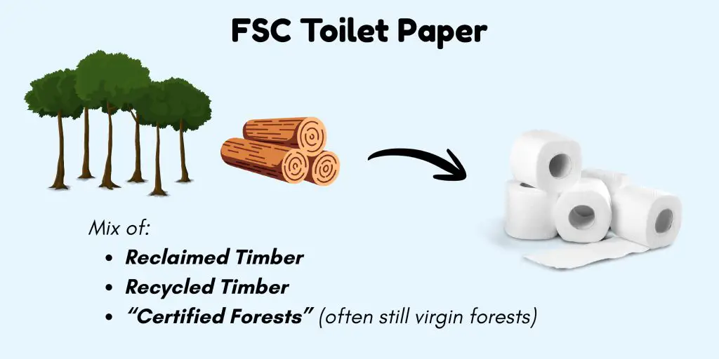 Who Gives a Crap - What is FSC toilet paper?